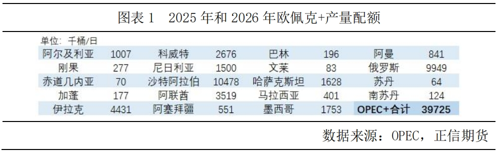 欧佩克+会议结果对价格影响、增产规模及信息流通的关联分析