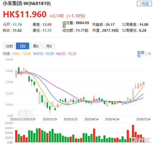 “午盘前美高梅中国股价上扬近3%，小摩建议‘增持’”